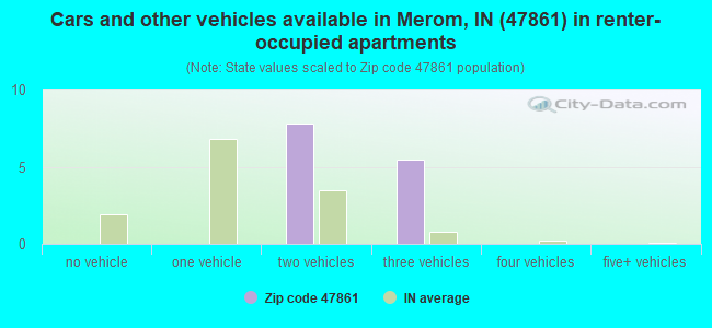 Cars and other vehicles available in Merom, IN (47861) in renter-occupied apartments