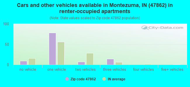 Cars and other vehicles available in Montezuma, IN (47862) in renter-occupied apartments