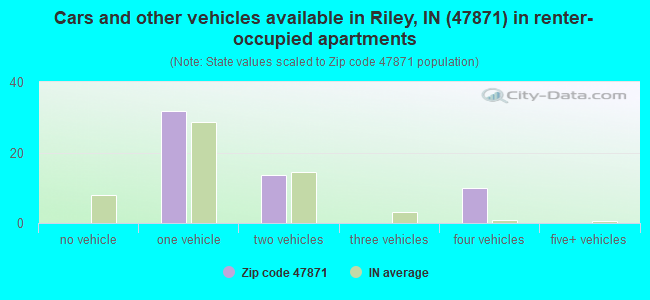 Cars and other vehicles available in Riley, IN (47871) in renter-occupied apartments