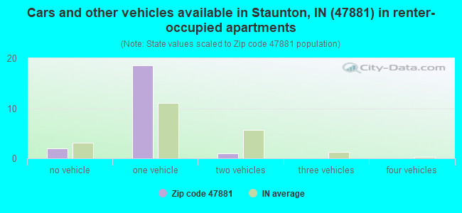 Cars and other vehicles available in Staunton, IN (47881) in renter-occupied apartments