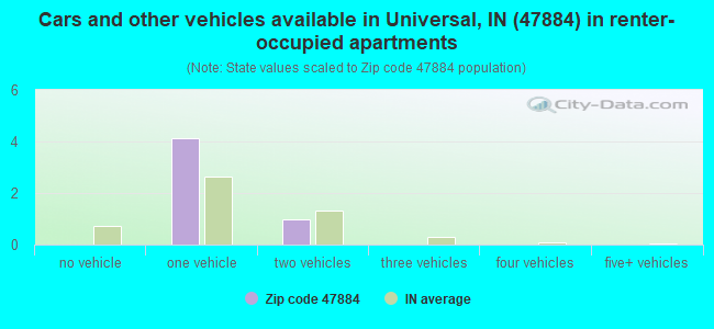 Cars and other vehicles available in Universal, IN (47884) in renter-occupied apartments