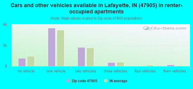 Cars and other vehicles available in Lafayette, IN (47905) in renter-occupied apartments
