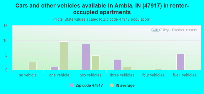 Cars and other vehicles available in Ambia, IN (47917) in renter-occupied apartments