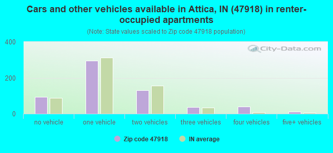 Cars and other vehicles available in Attica, IN (47918) in renter-occupied apartments