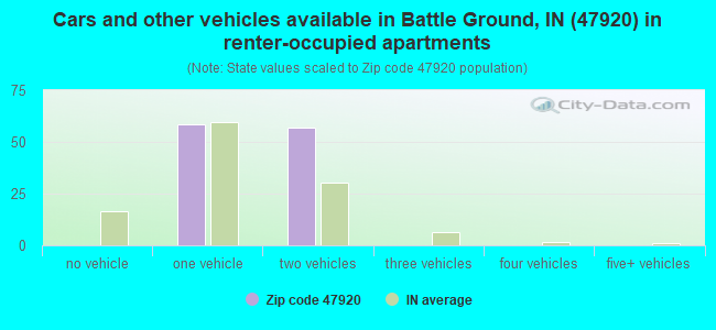 Cars and other vehicles available in Battle Ground, IN (47920) in renter-occupied apartments