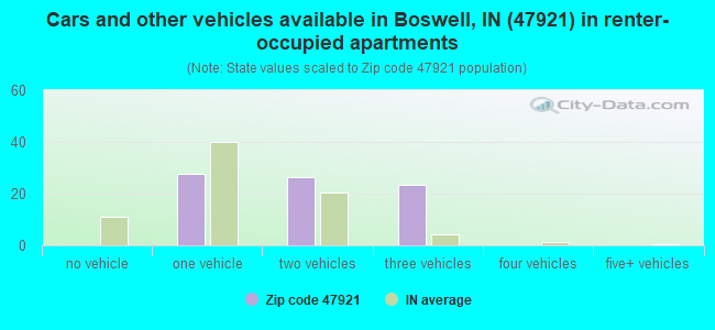 Cars and other vehicles available in Boswell, IN (47921) in renter-occupied apartments