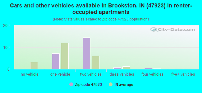 Cars and other vehicles available in Brookston, IN (47923) in renter-occupied apartments