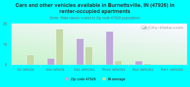 Cars and other vehicles available in Burnettsville, IN (47926) in renter-occupied apartments