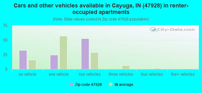 Cars and other vehicles available in Cayuga, IN (47928) in renter-occupied apartments