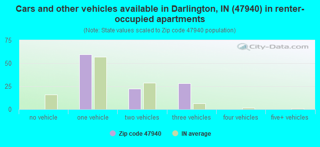 Cars and other vehicles available in Darlington, IN (47940) in renter-occupied apartments