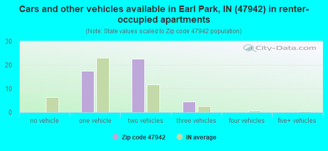 Cars and other vehicles available in Earl Park, IN (47942) in renter-occupied apartments
