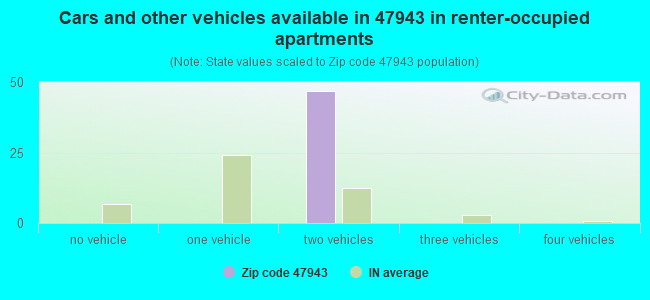 Cars and other vehicles available in 47943 in renter-occupied apartments