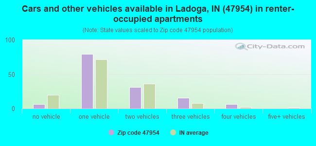 Cars and other vehicles available in Ladoga, IN (47954) in renter-occupied apartments