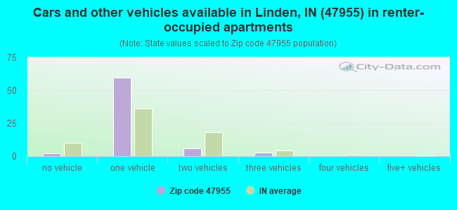 Cars and other vehicles available in Linden, IN (47955) in renter-occupied apartments
