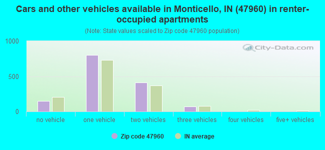 Cars and other vehicles available in Monticello, IN (47960) in renter-occupied apartments