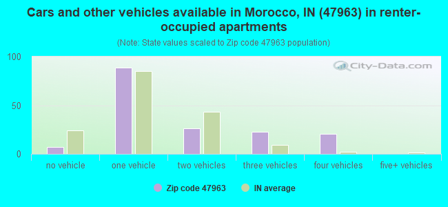 Cars and other vehicles available in Morocco, IN (47963) in renter-occupied apartments