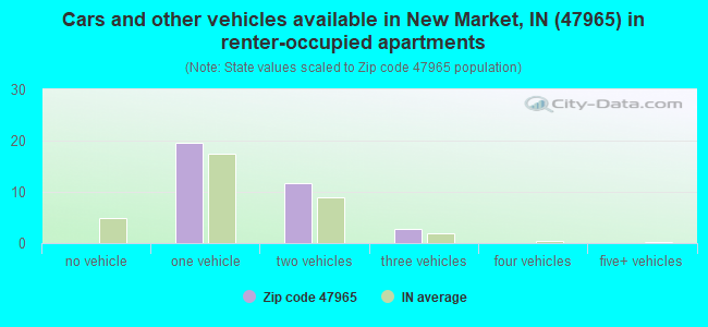 Cars and other vehicles available in New Market, IN (47965) in renter-occupied apartments