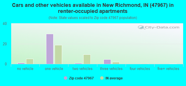 Cars and other vehicles available in New Richmond, IN (47967) in renter-occupied apartments