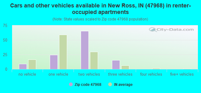 Cars and other vehicles available in New Ross, IN (47968) in renter-occupied apartments