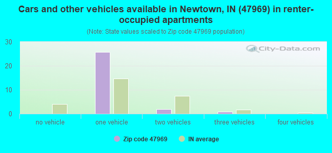 Cars and other vehicles available in Newtown, IN (47969) in renter-occupied apartments