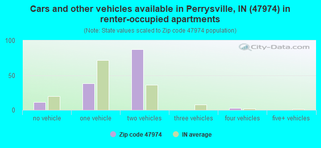 Cars and other vehicles available in Perrysville, IN (47974) in renter-occupied apartments