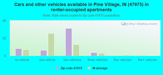 Cars and other vehicles available in Pine Village, IN (47975) in renter-occupied apartments