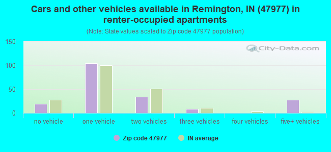 Cars and other vehicles available in Remington, IN (47977) in renter-occupied apartments