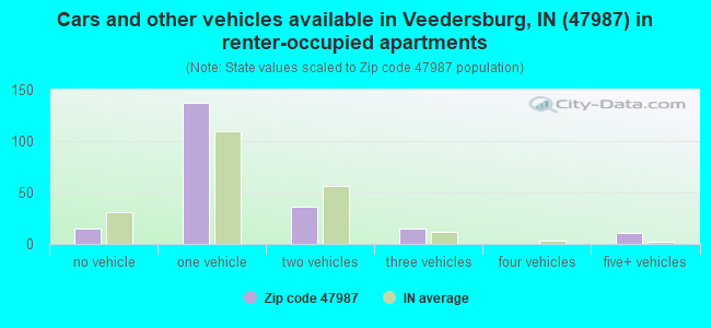 Cars and other vehicles available in Veedersburg, IN (47987) in renter-occupied apartments