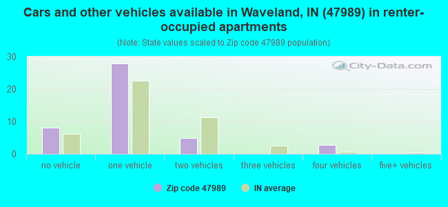 Cars and other vehicles available in Waveland, IN (47989) in renter-occupied apartments