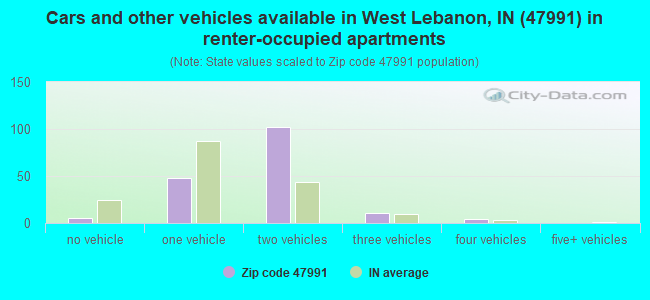 Cars and other vehicles available in West Lebanon, IN (47991) in renter-occupied apartments