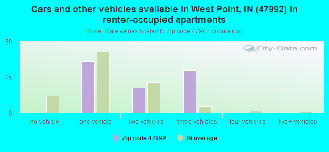 Cars and other vehicles available in West Point, IN (47992) in renter-occupied apartments