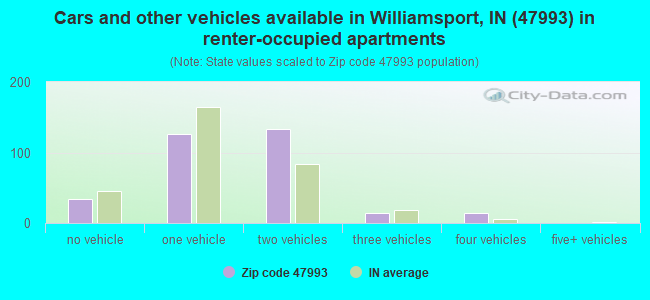 Cars and other vehicles available in Williamsport, IN (47993) in renter-occupied apartments