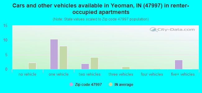Cars and other vehicles available in Yeoman, IN (47997) in renter-occupied apartments