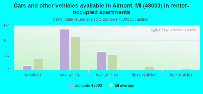 Cars and other vehicles available in Almont, MI (48003) in renter-occupied apartments
