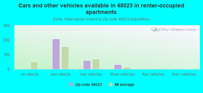 Cars and other vehicles available in 48023 in renter-occupied apartments
