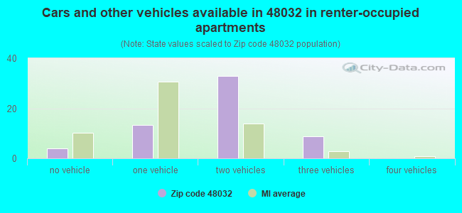 Cars and other vehicles available in 48032 in renter-occupied apartments
