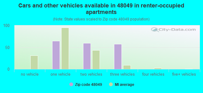 Cars and other vehicles available in 48049 in renter-occupied apartments