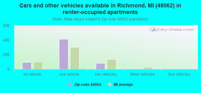 Cars and other vehicles available in Richmond, MI (48062) in renter-occupied apartments