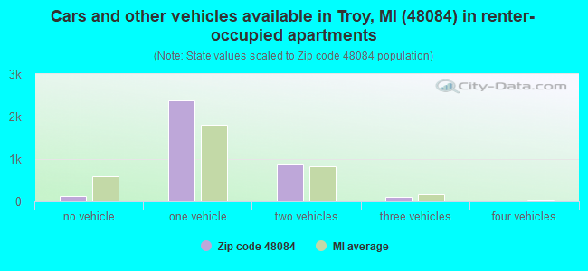 Cars and other vehicles available in Troy, MI (48084) in renter-occupied apartments