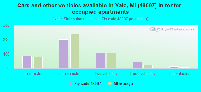 Cars and other vehicles available in Yale, MI (48097) in renter-occupied apartments