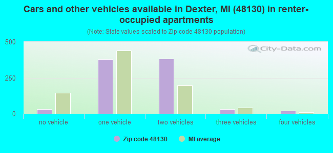Cars and other vehicles available in Dexter, MI (48130) in renter-occupied apartments