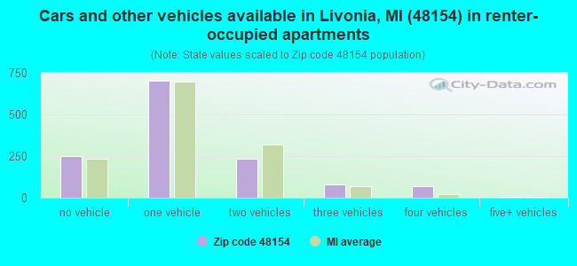 Cars and other vehicles available in Livonia, MI (48154) in renter-occupied apartments