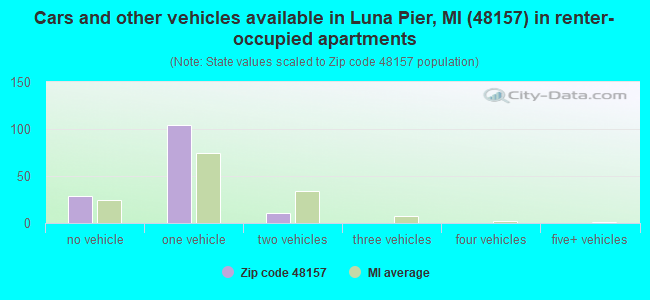 Cars and other vehicles available in Luna Pier, MI (48157) in renter-occupied apartments