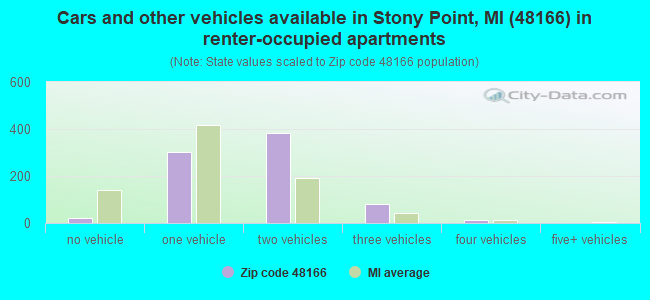 Cars and other vehicles available in Stony Point, MI (48166) in renter-occupied apartments