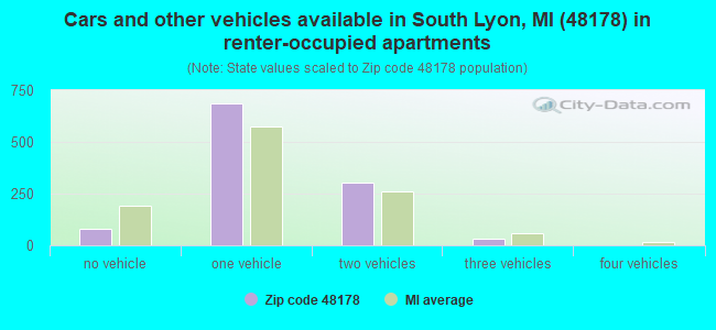 Cars and other vehicles available in South Lyon, MI (48178) in renter-occupied apartments