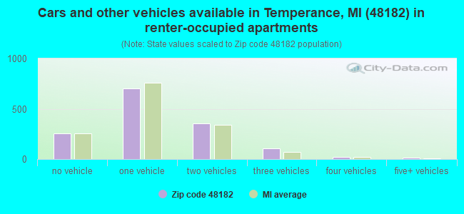 Cars and other vehicles available in Temperance, MI (48182) in renter-occupied apartments