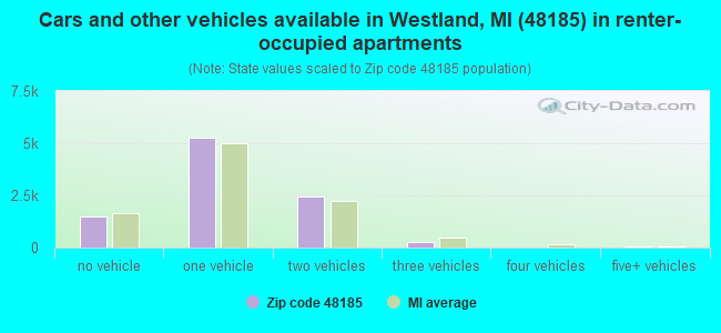 Cars and other vehicles available in Westland, MI (48185) in renter-occupied apartments