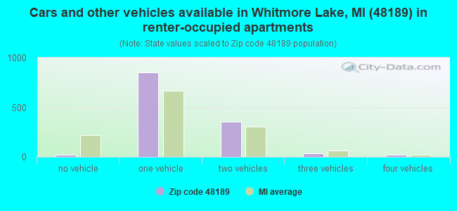 Cars and other vehicles available in Whitmore Lake, MI (48189) in renter-occupied apartments