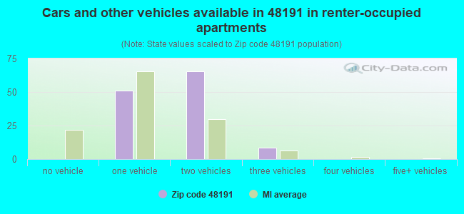 Cars and other vehicles available in 48191 in renter-occupied apartments