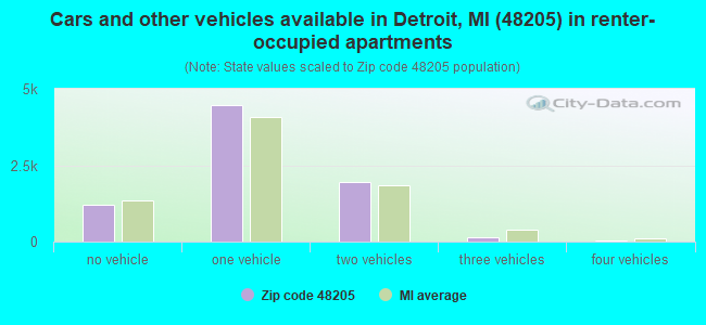 Cars and other vehicles available in Detroit, MI (48205) in renter-occupied apartments